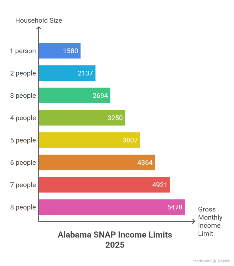 Bar chart of Alabama SNAP income limits by household size for 2025