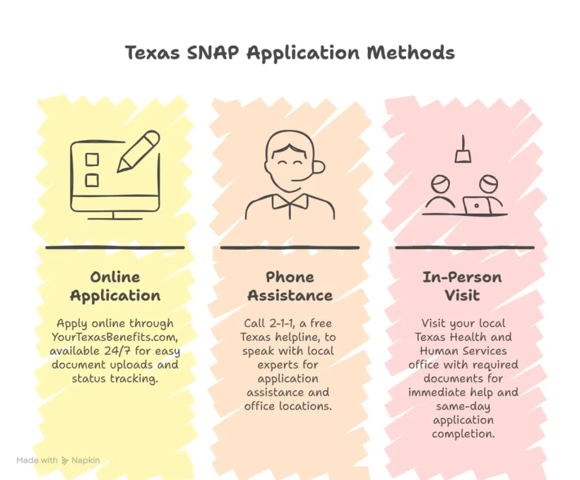 Detail image Apply for Texas SNAP 3 ways to do 