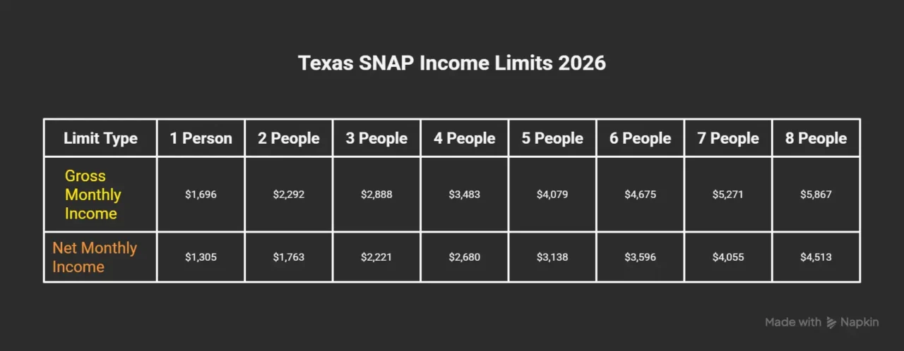 Texas SNAP Income Limits for 2026 infographic chart