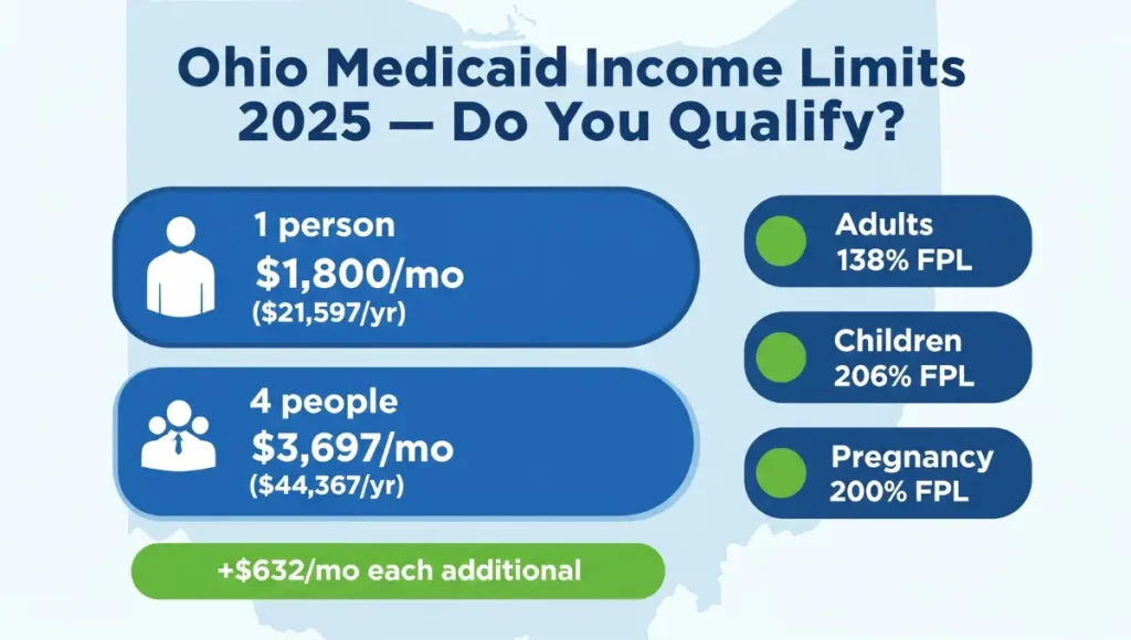 Ohio Medicaid income limits 2025 chart showing monthly and annual eligibility thresholds by household size