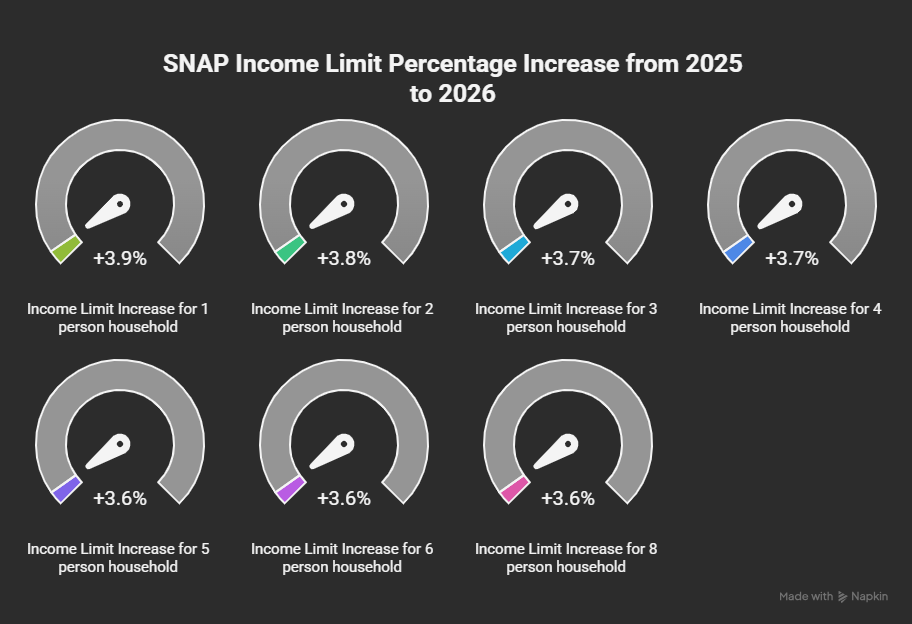 Infographic showing snap income limits percentage increase from 2025 to 2026