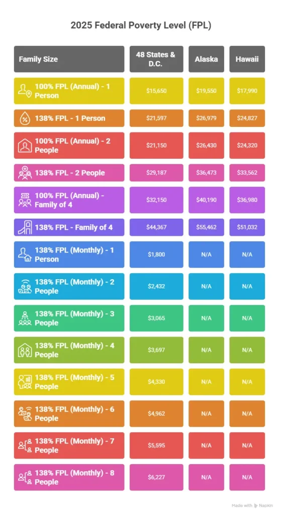 2025 Medicaid Eligibility Income Chart in infographic style