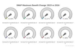 SNAP Benefits 2026 – Updated Amounts, Charts & Income Limits