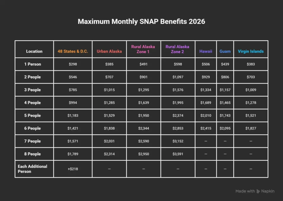 infographic style table for Maximum Monthly SNAP Benefits 2026