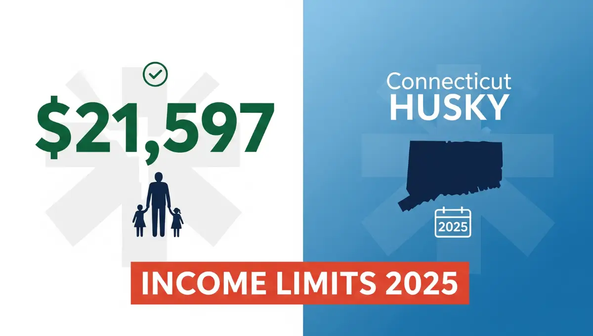 Connecticut HUSKY Medicaid income limits 2025 showing $21,597 annual limit for single adults with state outline and eligibility checkmark