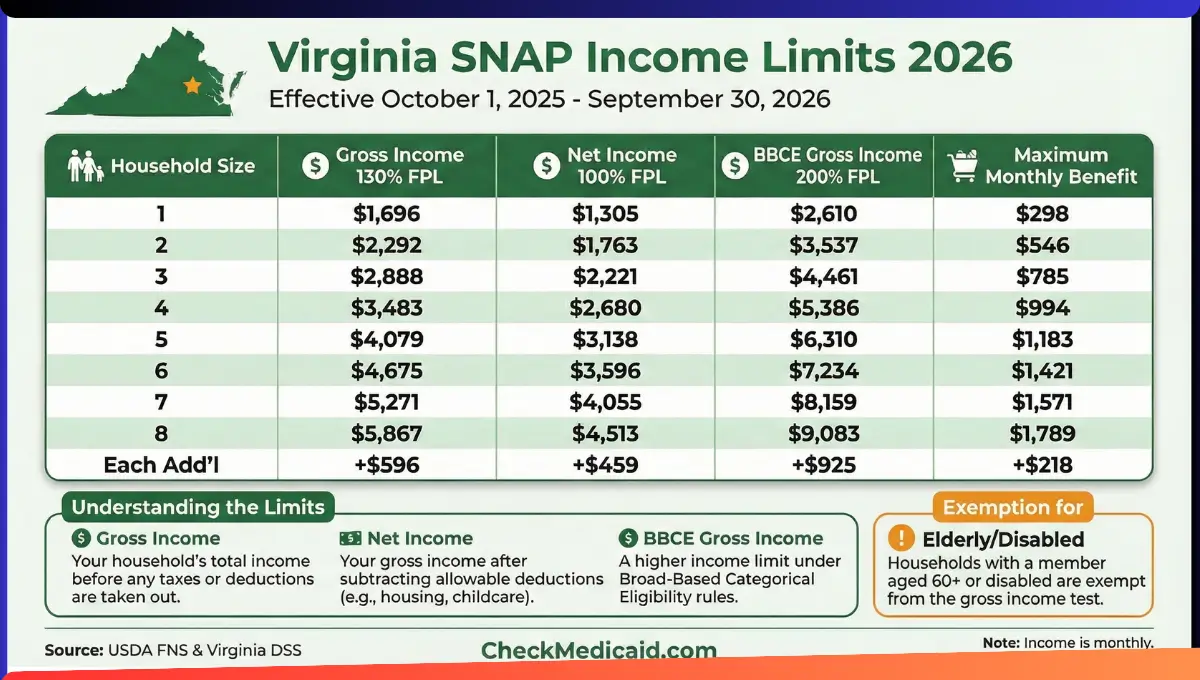 Virginia SNAP income limits 2026 chart showing gross income, net income, BBCE limits and maximum benefits for households 1-8